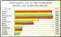 How Long the Fathers Lived