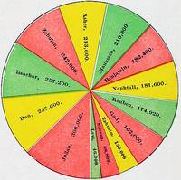 The Number of Each Tribe
