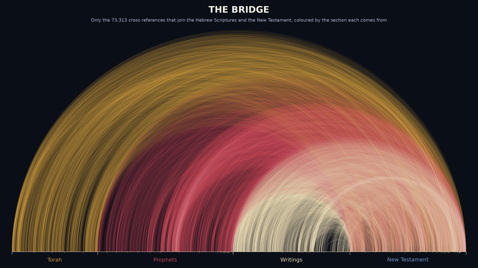 Three great nested arches rising from the Hebrew Scriptures and landing in the New Testament.
