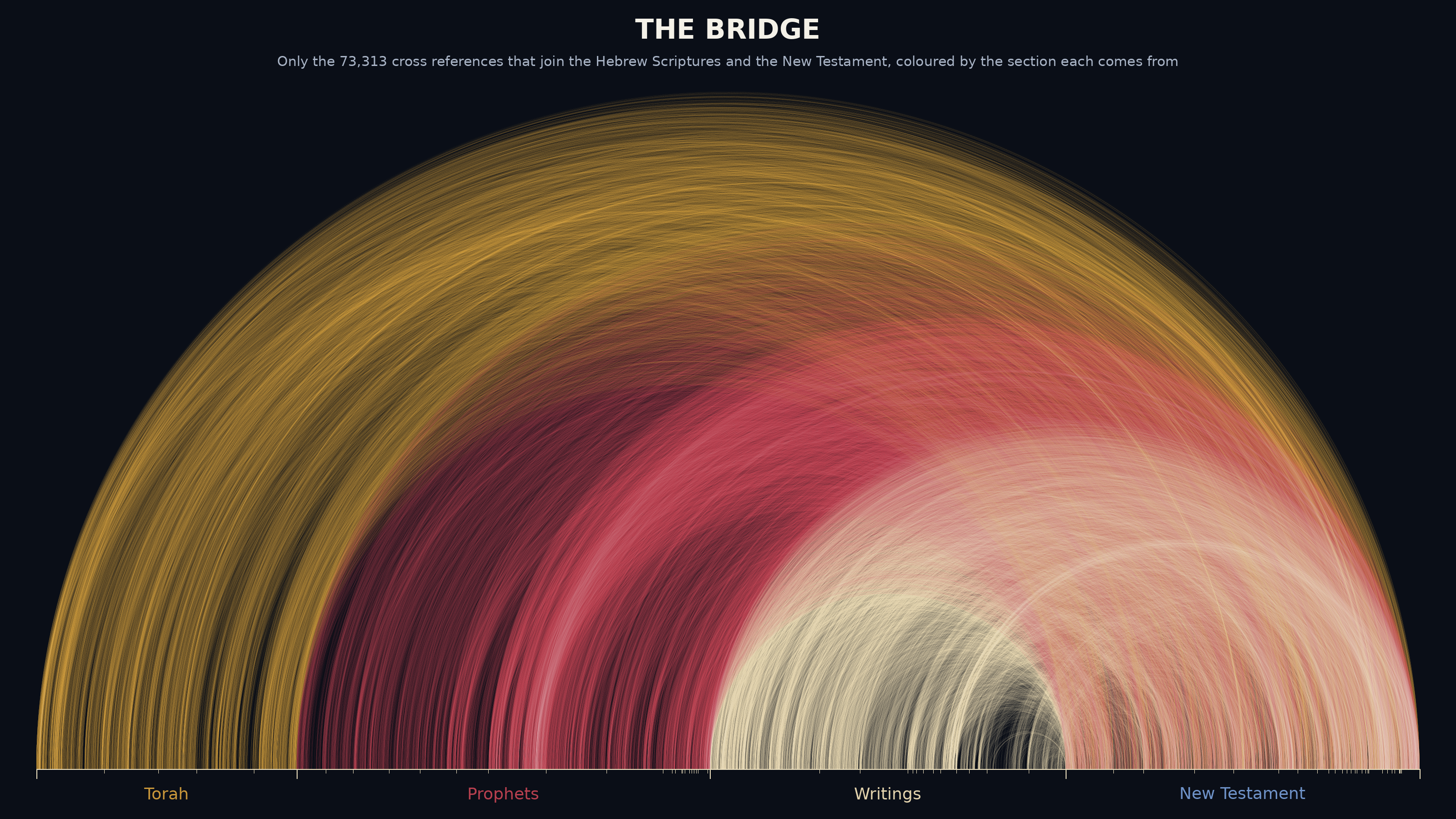 Three great nested arches rising from the Hebrew Scriptures and landing in the New Testament.