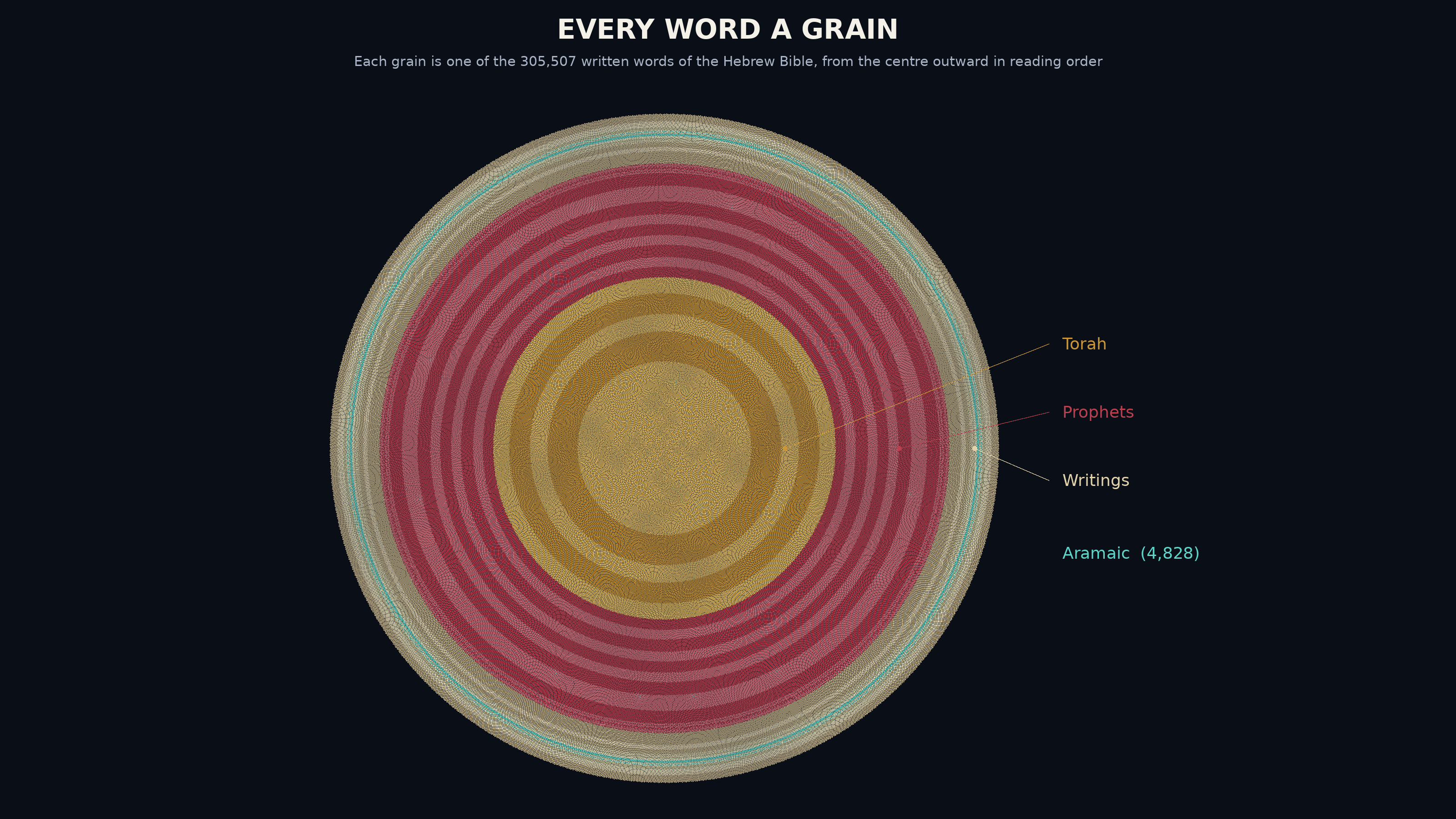 A round field of sand-like grains in rings of gold, crimson and parchment, with a thin bright ring of Aramaic near the edge.