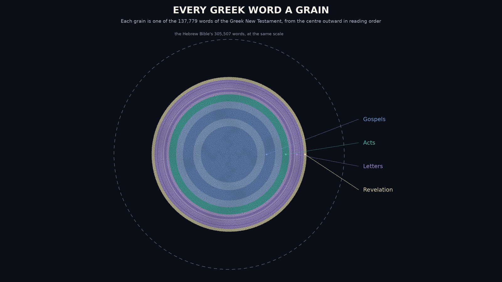 A smaller round field of grains in four colours, inside a dashed ring that shows the size of the Hebrew Bible.