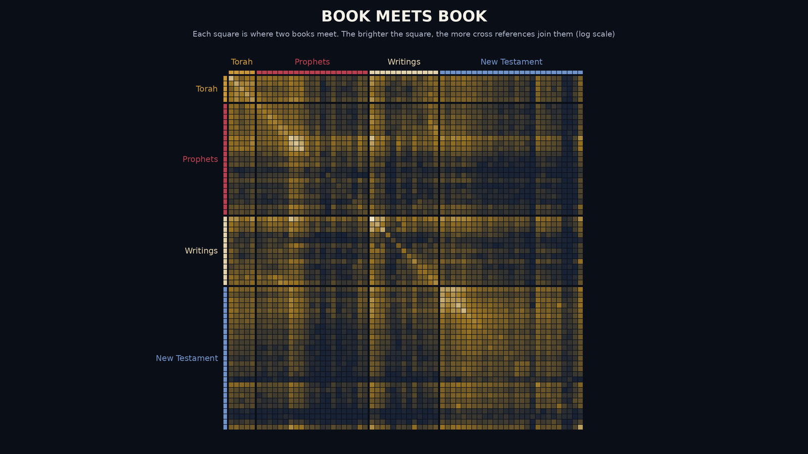 A square grid of 66 by 66 small squares, brightest along the diagonal and in blocks of related books.