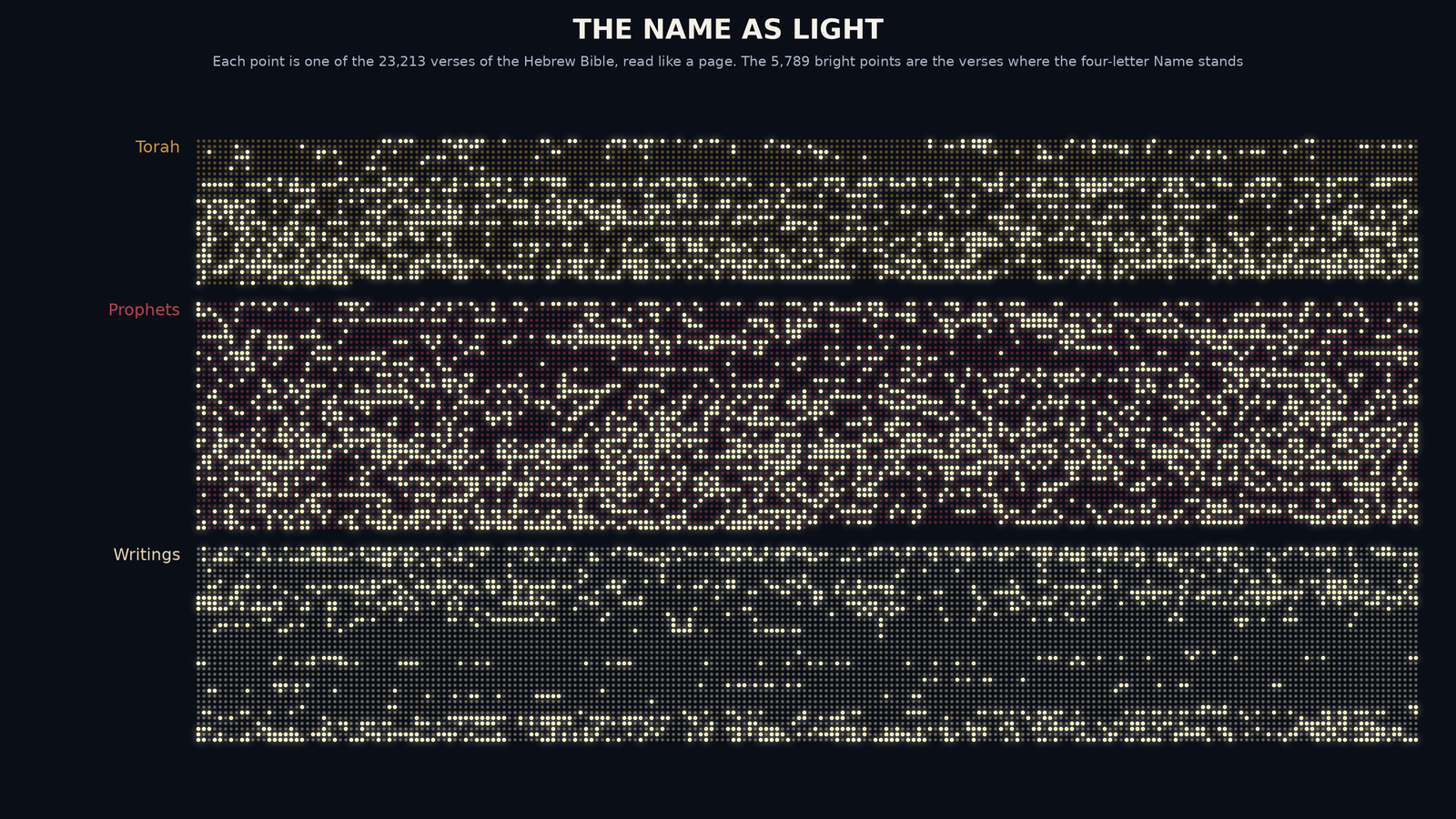 A page of tiny points in three blocks; about one in four shines bright, thickest in the Prophets.