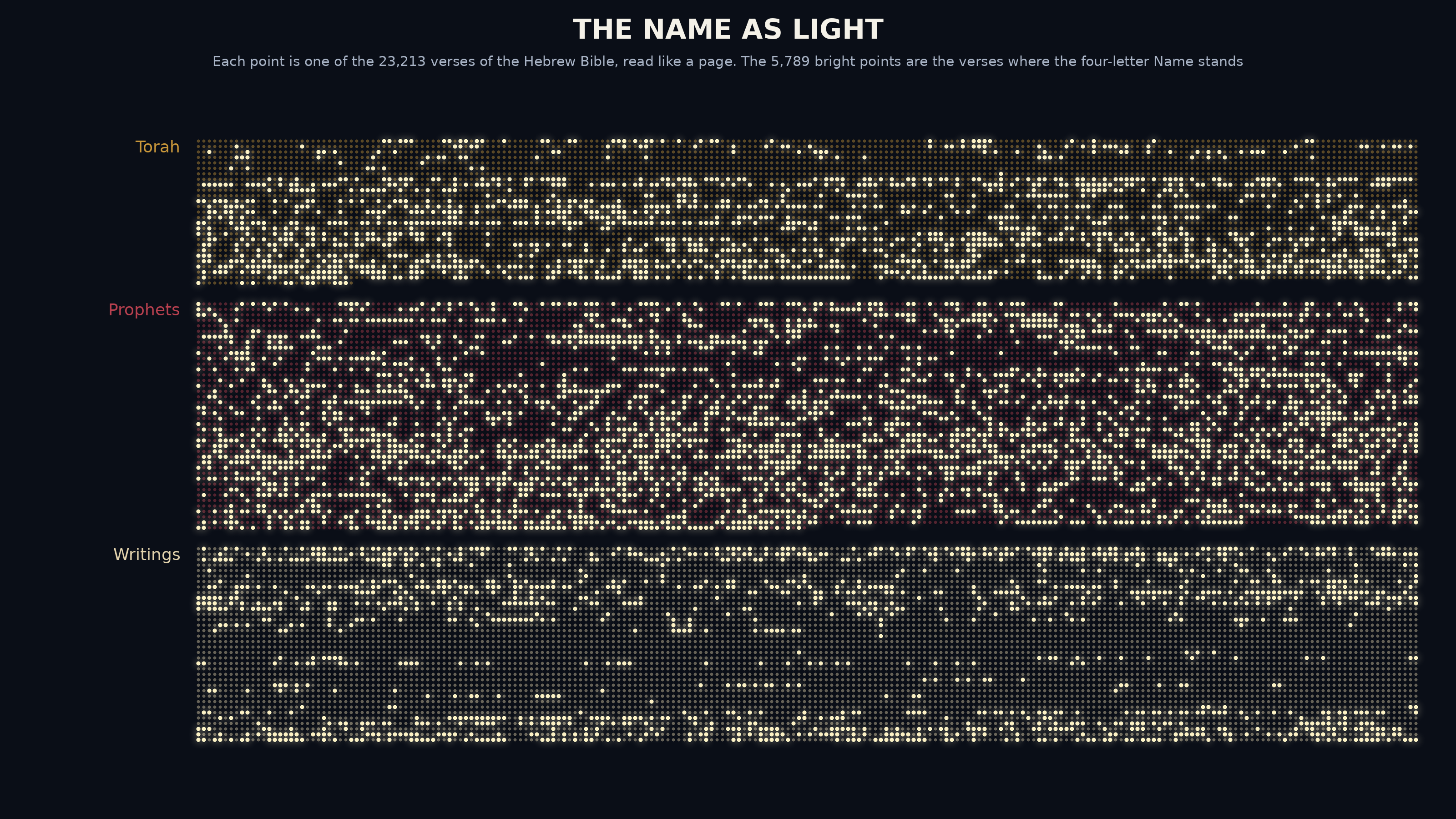 A page of tiny points in three blocks; about one in four shines bright, thickest in the Prophets.