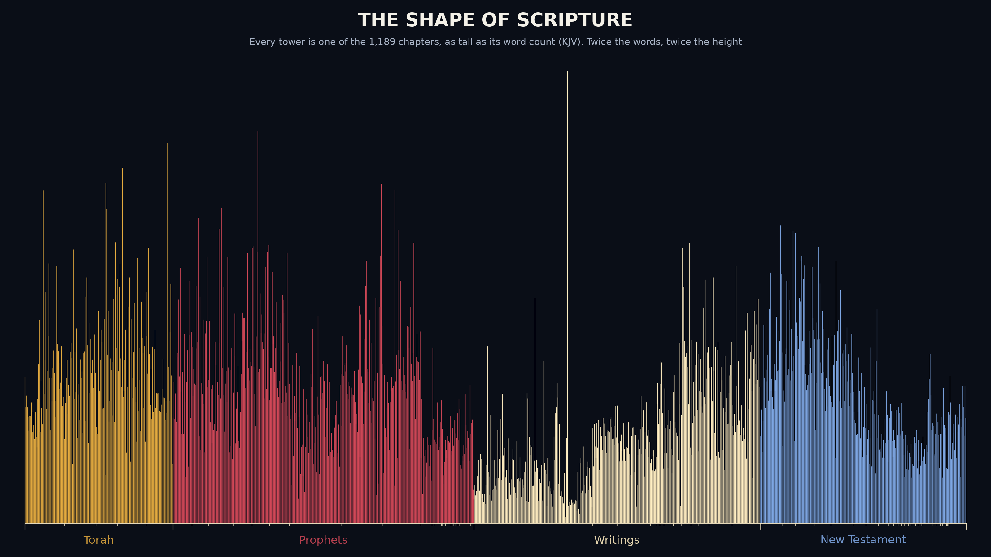 A skyline of 1,189 thin towers, one for each chapter, with one very tall tower in the Writings.
