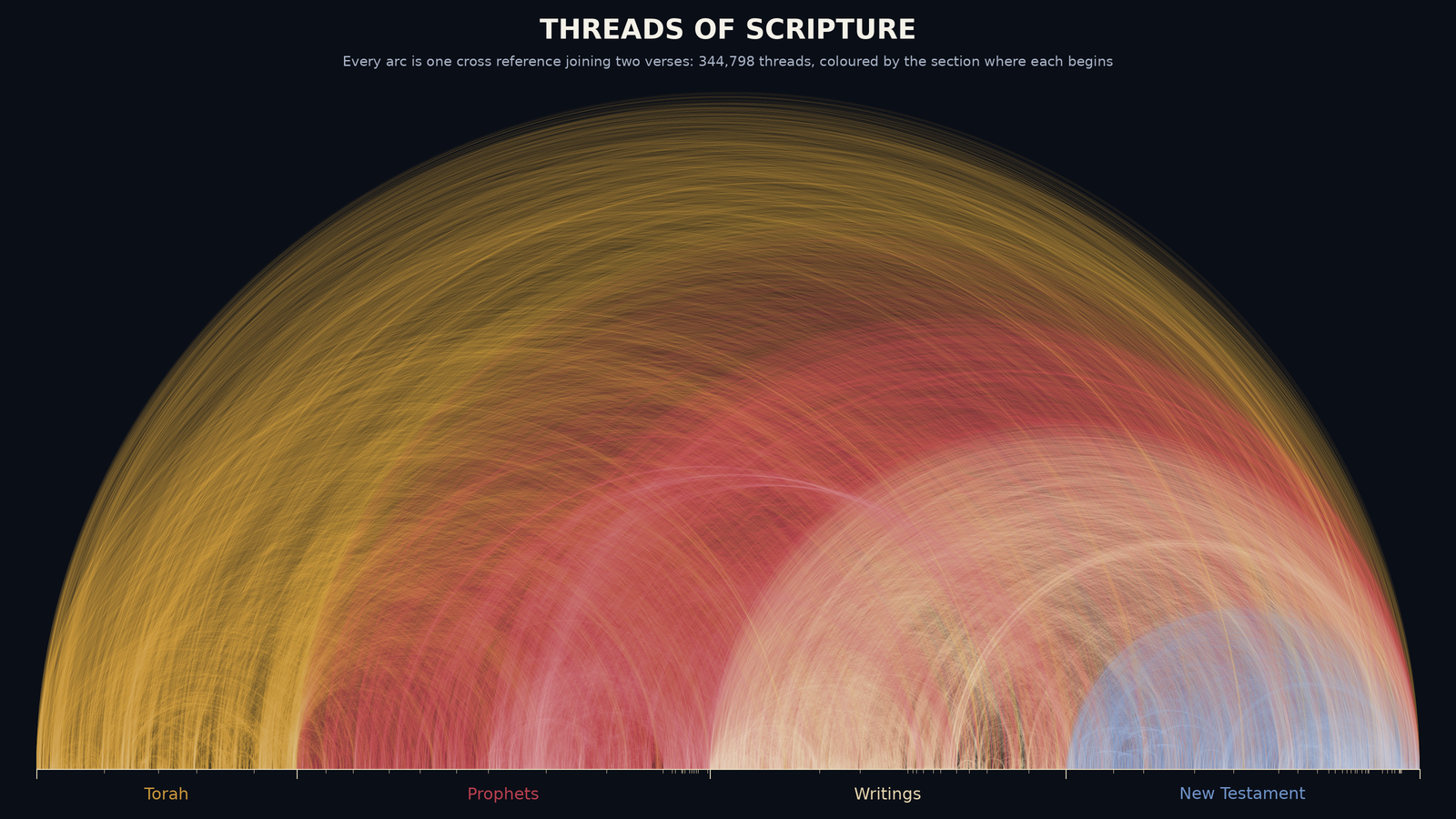 Hundreds of thousands of fine arcs rising over a line of verses, in gold, crimson, parchment and blue.