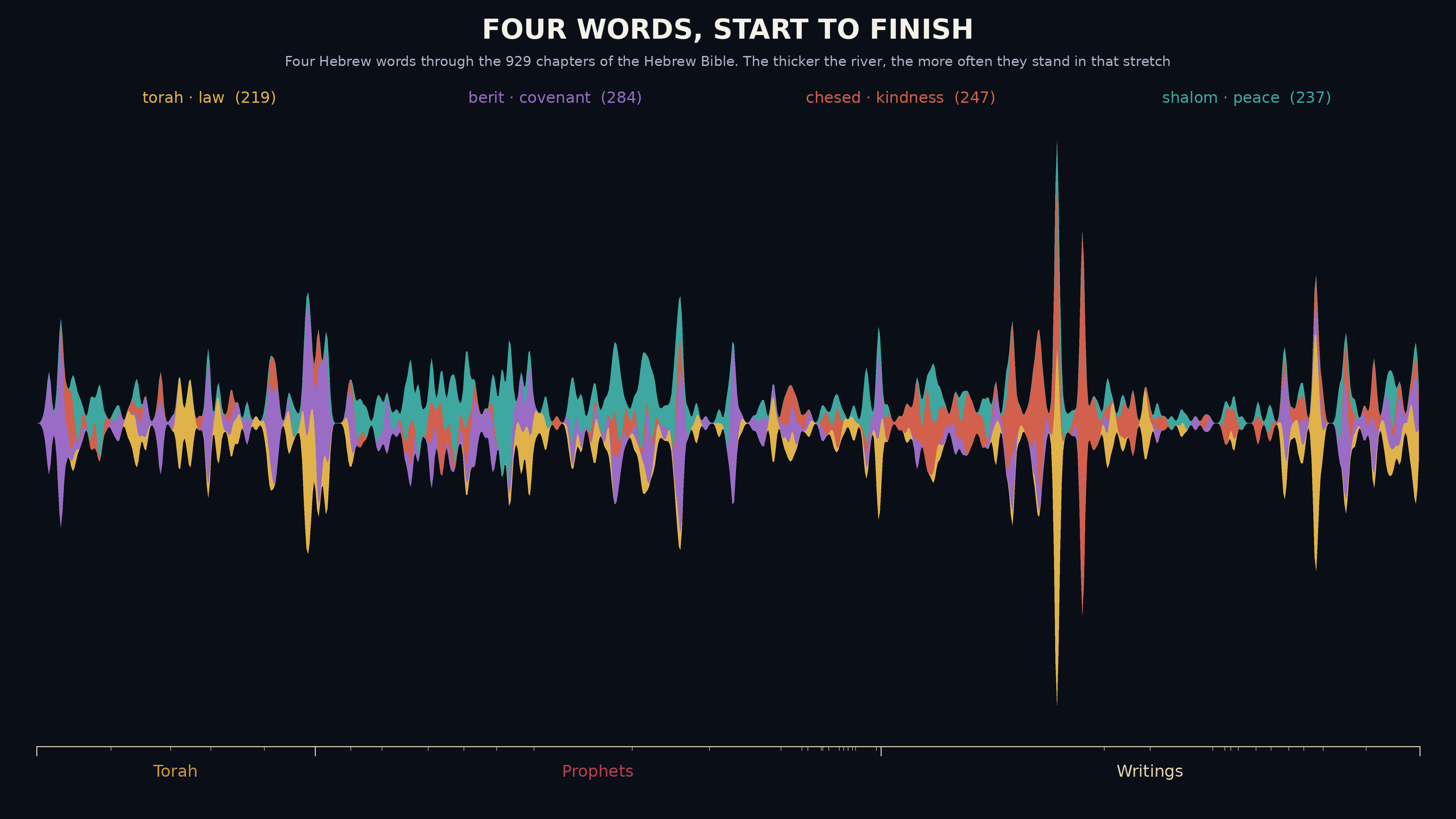 A river of four coloured bands flowing left to right, with two tall spikes in the Writings.